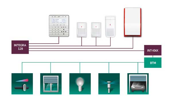      Satel  KNX