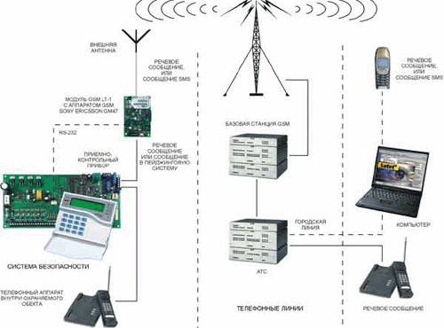 GSM-сигнализация