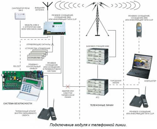 подключение GSM-сигнализации